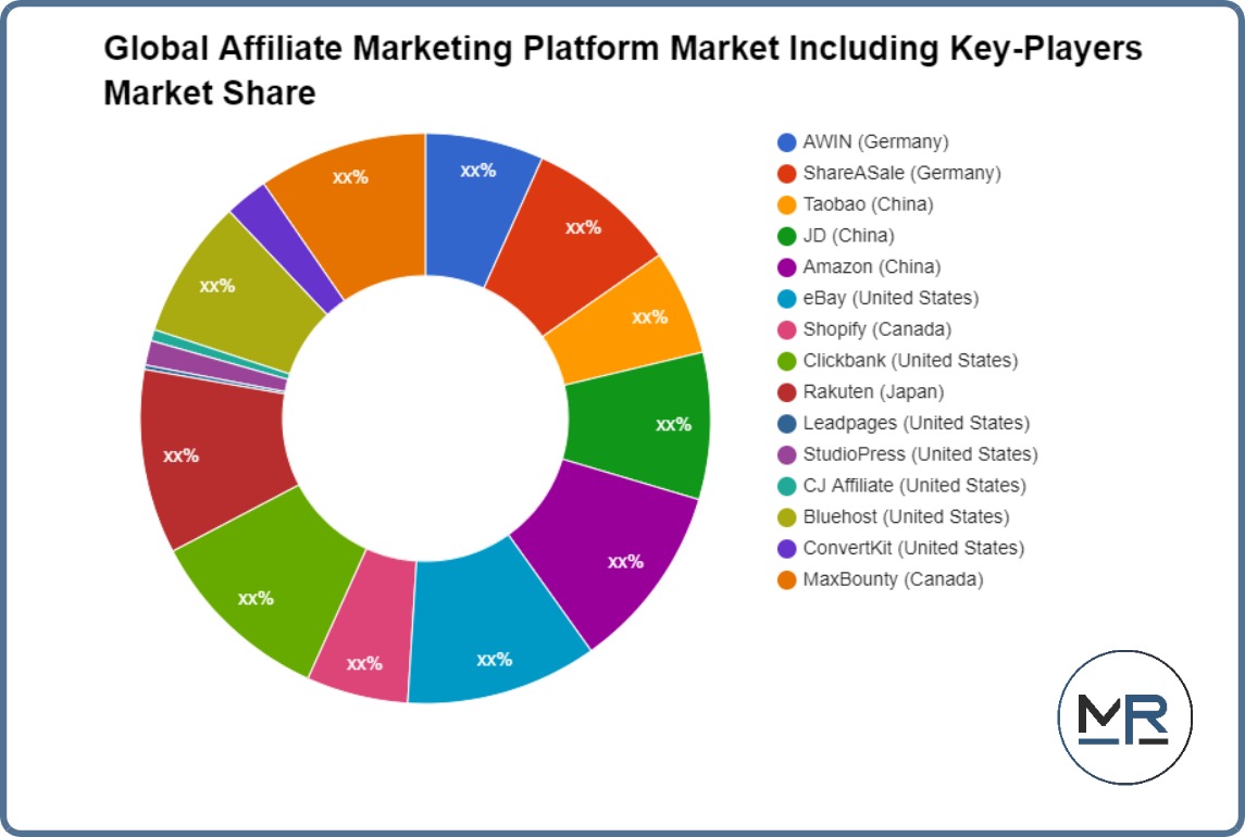 Global Affiliate Marketing Platform Market