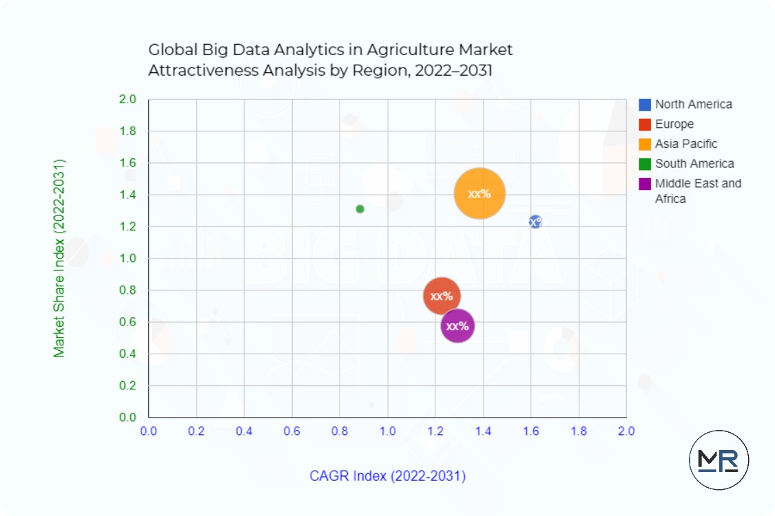 Global Big Data Analytics in Agriculture Market